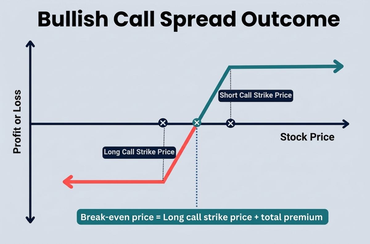 Bull call spread payoff chart: limited profit above short strike, limited loss equal to net debit, break-even at long strike plus premium