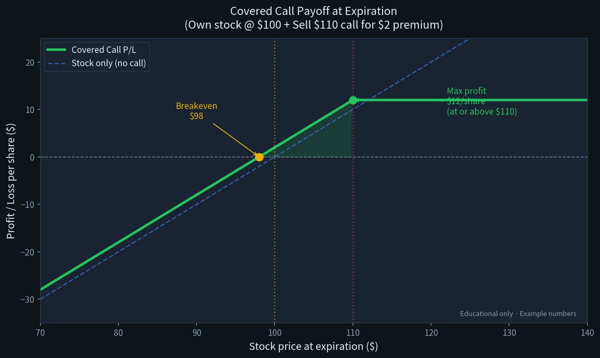 Covered Call payoff diagram at expiration showing max profit, breakeven and downside risk